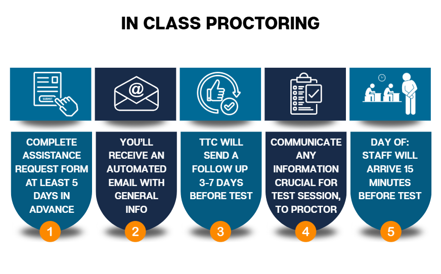 The image is a condensed version of the steps required when requesting TTC staff for in-class proctoring assistance. The steps outlined in the image are   Complete the assistance request form at least 5 days in advance.   Instructor will receive an automated email with general information.   The TTC will send a follow up 3-7 days before the test.   The TTC will communicate any information crucial for test session to proctor.   Day of: Staff will arrive 15 minutes before test. 